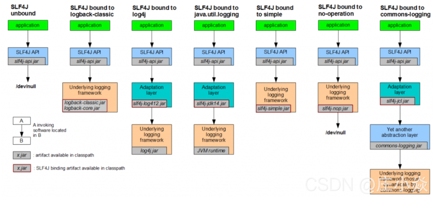 Java——日志框架学习（log4j,Slf4j，Logback）_日志框架_02