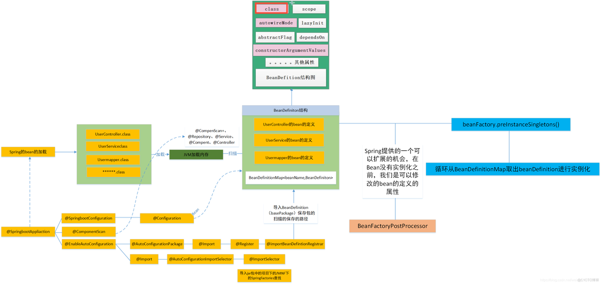 SpringBoot——springboot自动配置原理_spring