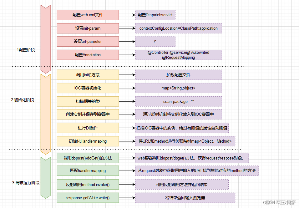 Spring——spring MVC源码分析与实战_初始化