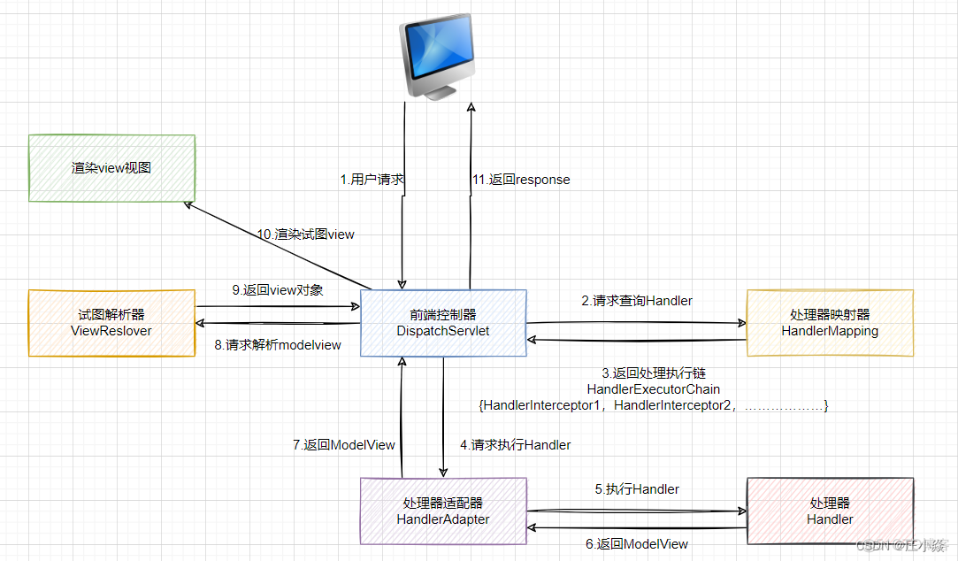 Spring——spring MVC源码分析与实战_初始化_02