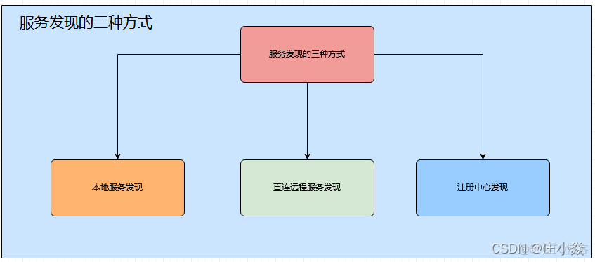 Dubbo——服务发现(consume)原理与源码解析_封装_03