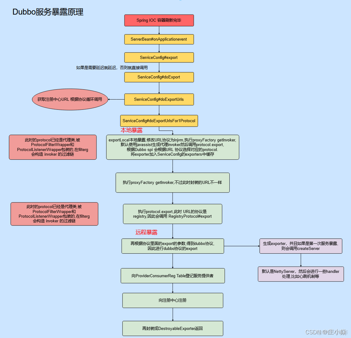 Dubbo——服务注册(Provider)原理与源码解析_spring