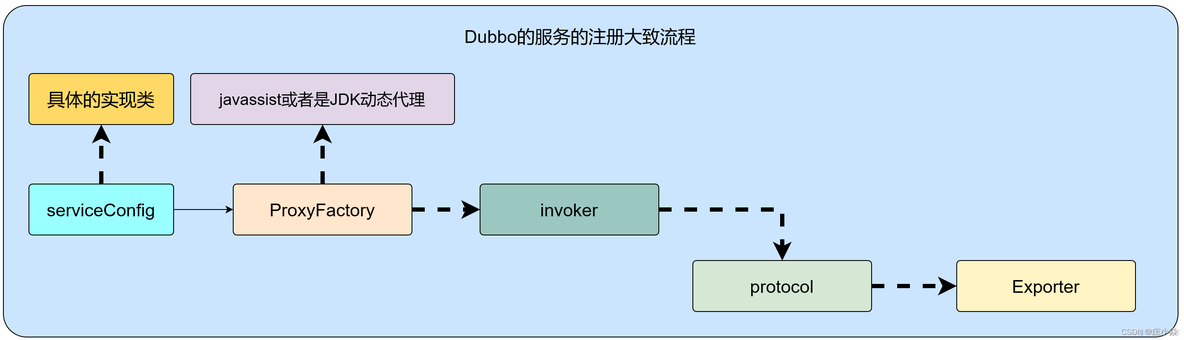 Dubbo——服务注册(Provider)原理与源码解析_ide_05