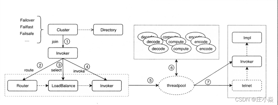 Dubbo——远程(RPC)调用原理dubbo 支持的9种协议_序列化_05