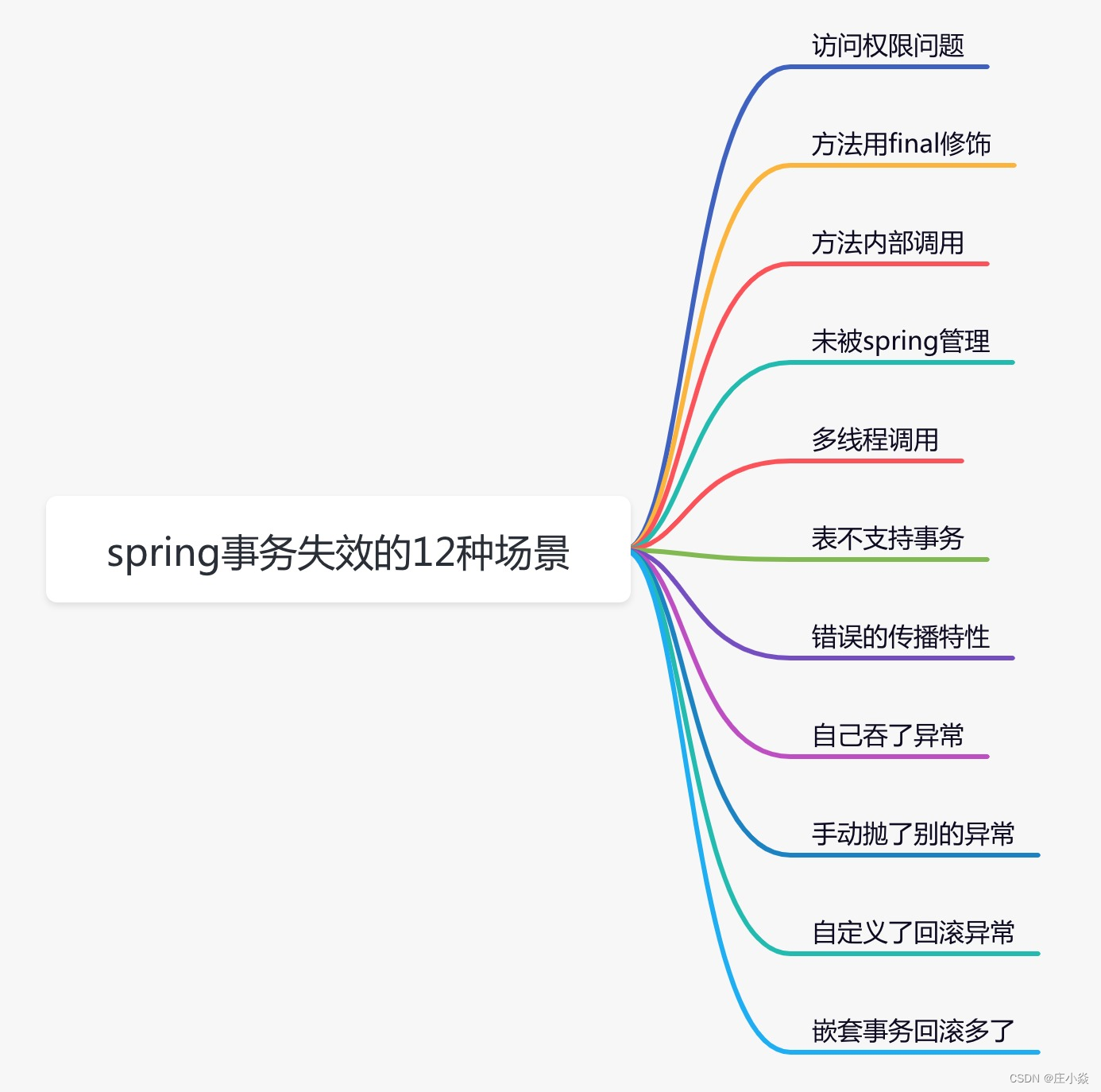 Spring——spring事务原理与实战_隔离级别_05
