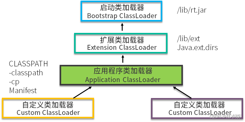 JVM——类加载(ClassLoader)系统与字节码原理_加载_03