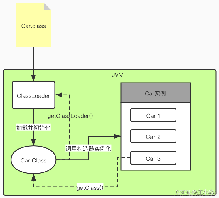 JVM——类加载(ClassLoader)系统与字节码原理_类加载器_05