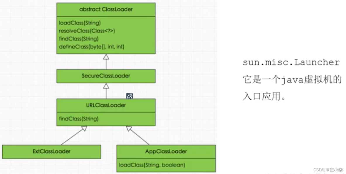 JVM——类加载(ClassLoader)系统与字节码原理_加载器_12