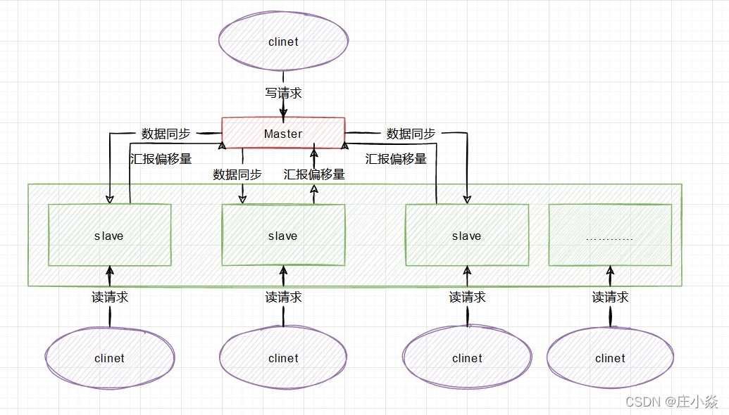 Redis——Redis主从架构原理_服务器