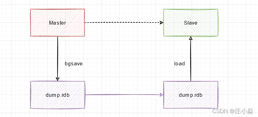 Redis——Redis主从架构原理_数据_02