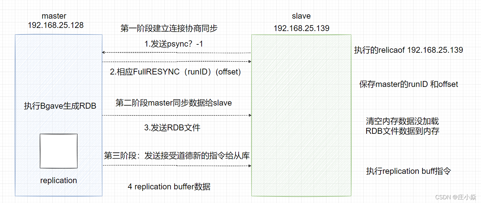 Redis——Redis主从架构原理_数据_03