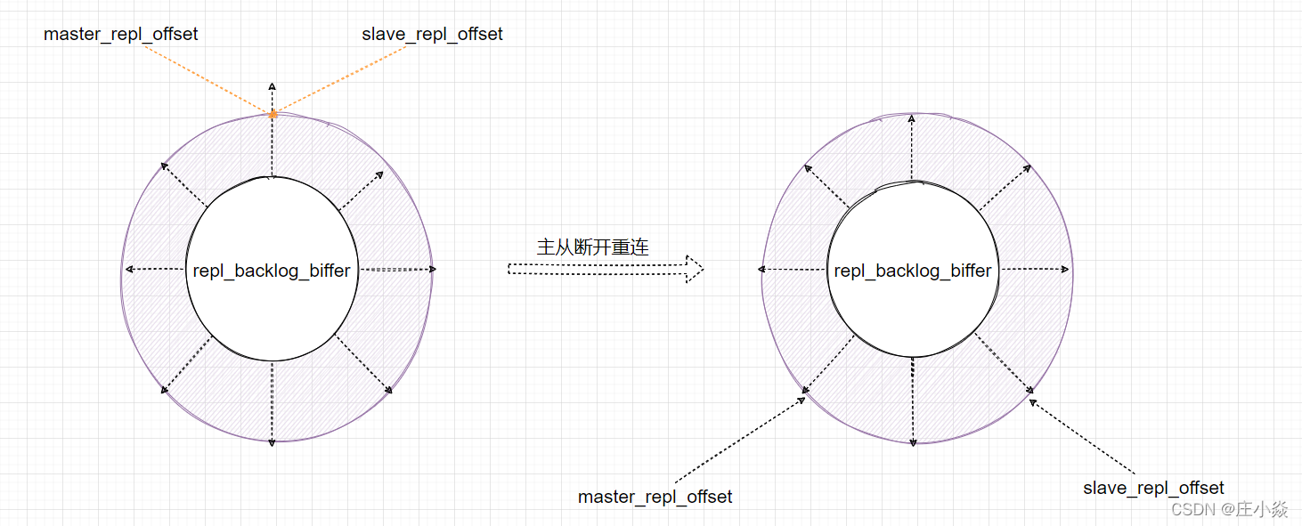 Redis——Redis主从架构原理_服务器_05