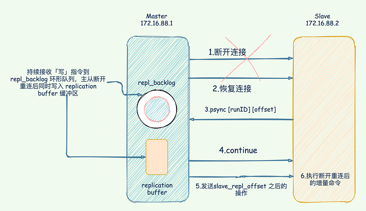 Redis——Redis主从架构原理_服务器_06