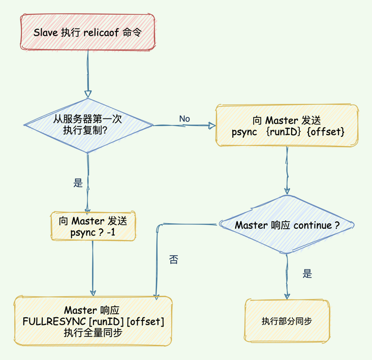 Redis——Redis主从架构原理_服务器_07