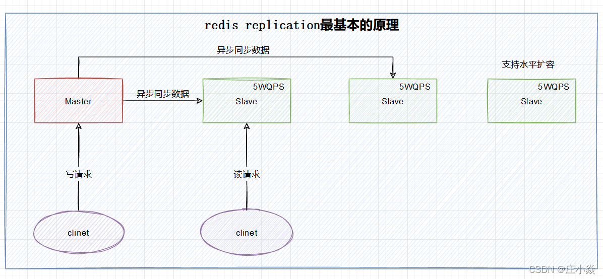 Redis——Redis主从架构原理_服务器_08