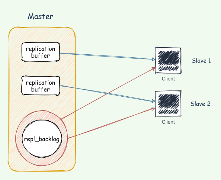 Redis——Redis主从架构原理_数据_09