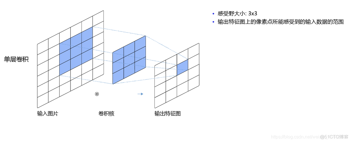 深度学习——计算机视觉基础概念理解图像卷积操作的意义_卷积_13