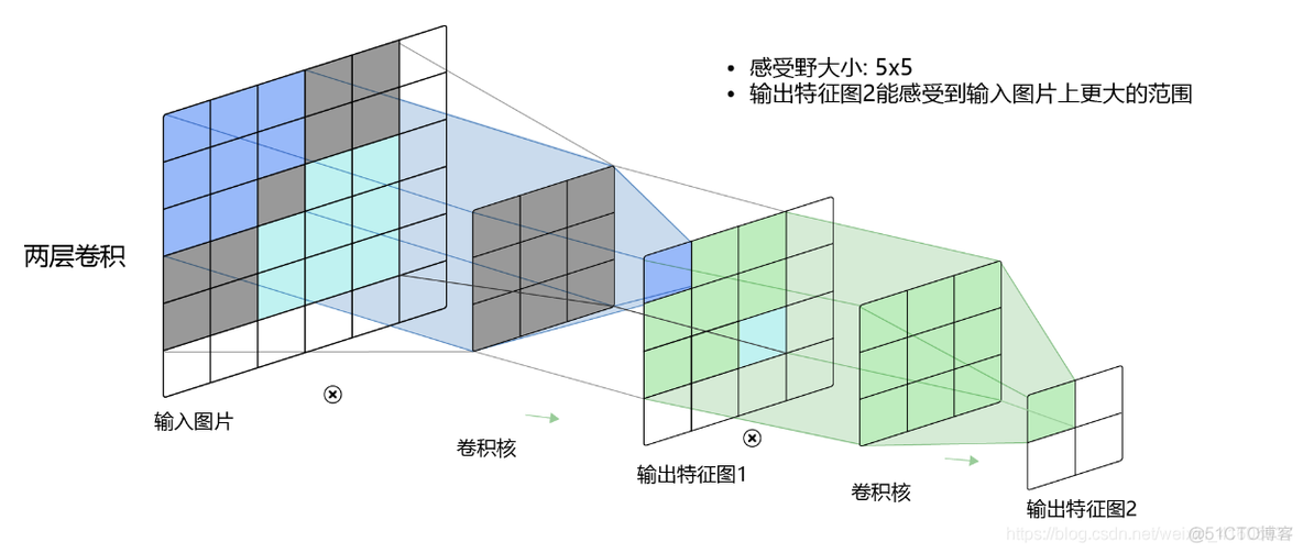 深度学习——计算机视觉基础概念理解图像卷积操作的意义_卷积_14