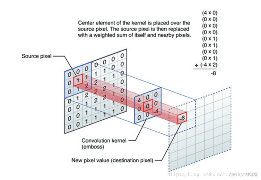 深度学习——计算机视觉基础概念理解图像卷积操作的意义_像素点_20