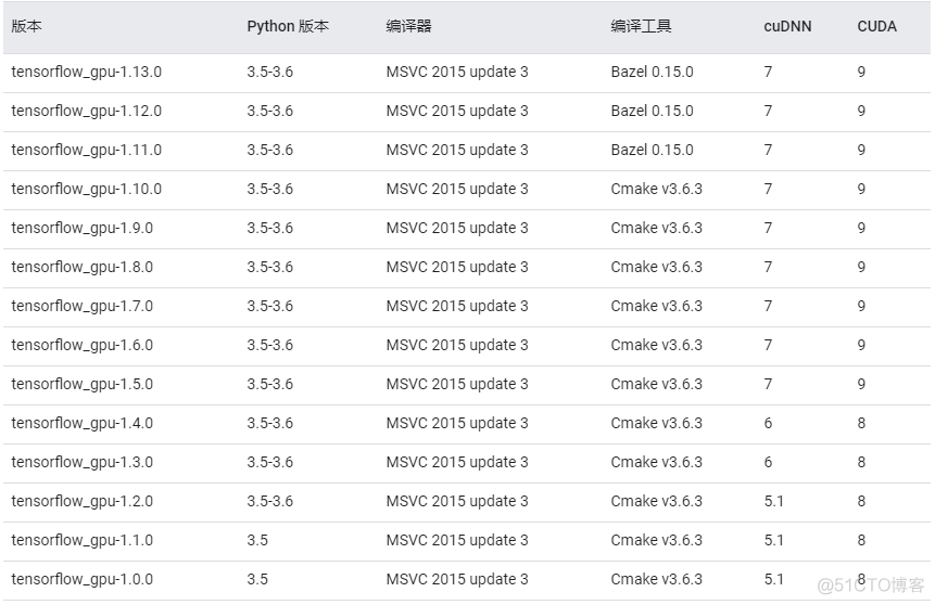 深度学习环境配置——window10/Ubuntu16.04+GTX1060+CUDA9.0+CUDNN7.4.0+TensorFlow1.*-GPU配置_深度学习_02