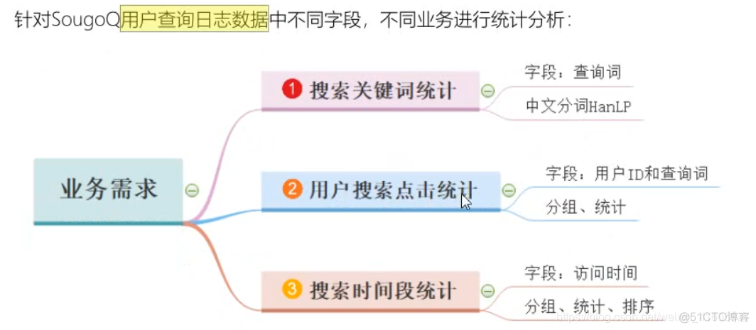 大数据云计算——Spark实战（sogou日志分析）_数据