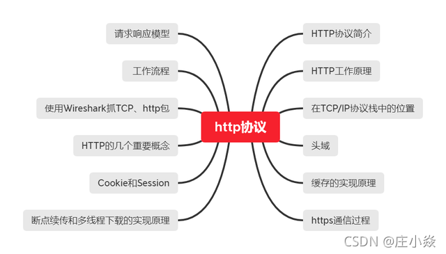 计算机网络——HTTP协议原理HTTPS协议原理DNS协议（域名解析）原理_计算机网络