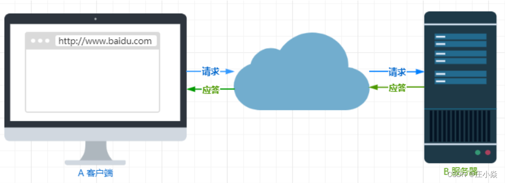 计算机网络——HTTP协议原理HTTPS协议原理DNS协议（域名解析）原理_客户端_02