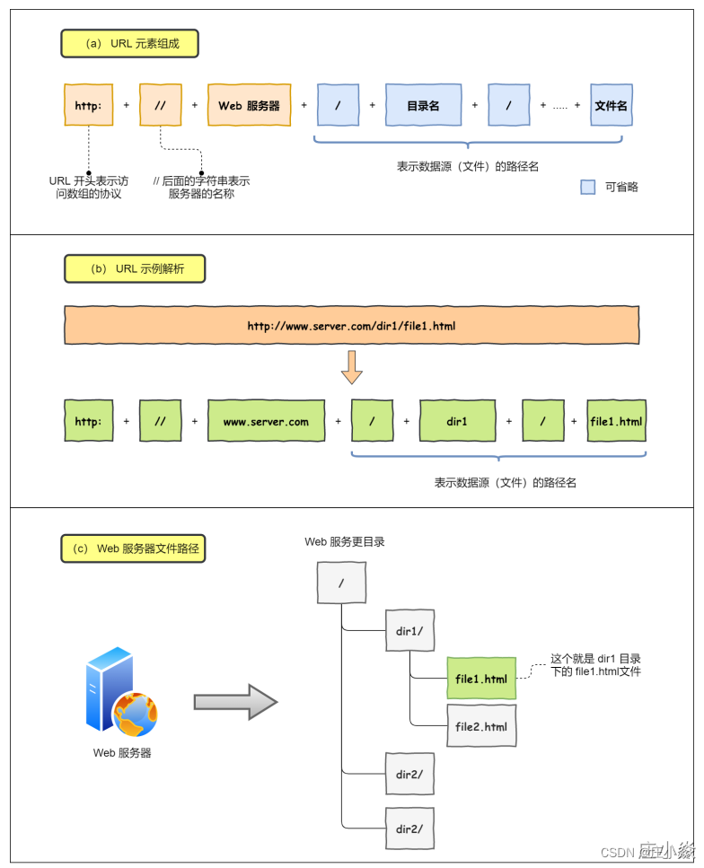 计算机网络——HTTP协议原理HTTPS协议原理DNS协议（域名解析）原理_客户端_03