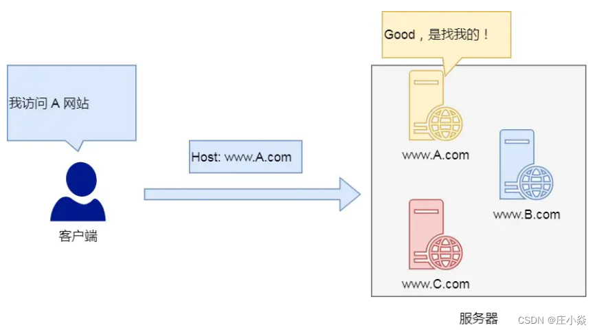 计算机网络——HTTP协议原理HTTPS协议原理DNS协议（域名解析）原理_客户端_05