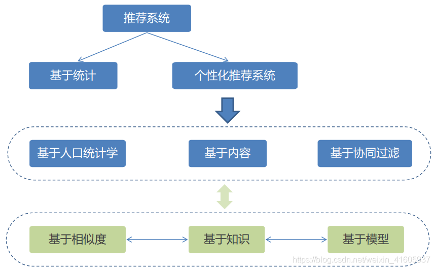 大数据项目实战——电商推荐系统设计_大数据