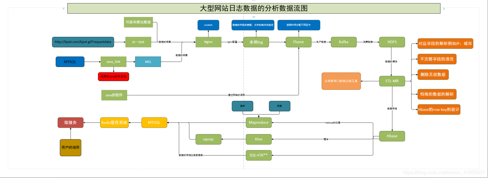 大数据项目实战——大数据日志系统构建_外链_02