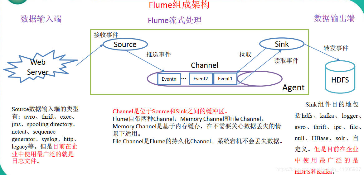 大数据项目实战——大数据日志系统构建_外链_05