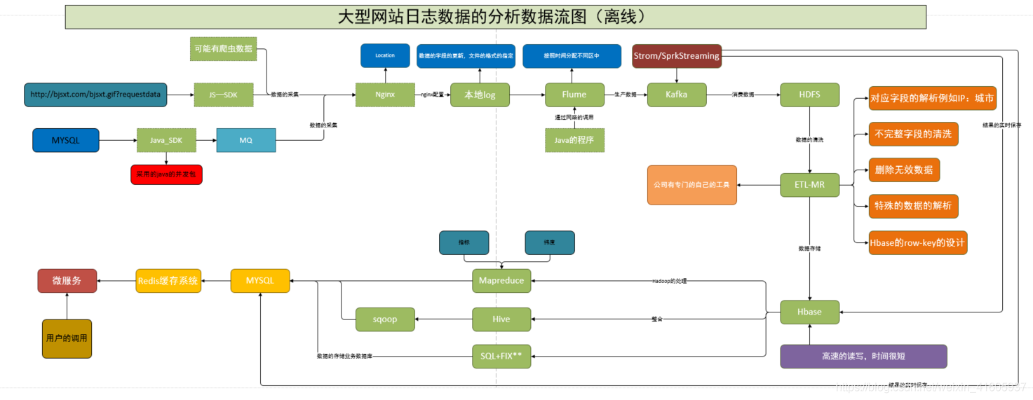 大数据项目实战——大数据日志系统构建_数据_22