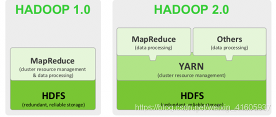 大数据技术——hadoop组件_hadoop_03