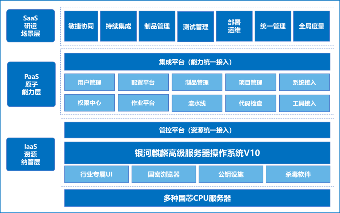 嘉為藍鯨攜手麒麟軟件共建國產化一站式devops解決方案_解決方案_03