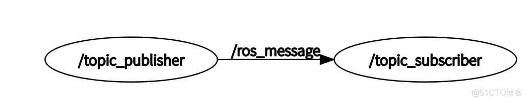 ROS节点通信（一）消息发布和订阅_#include