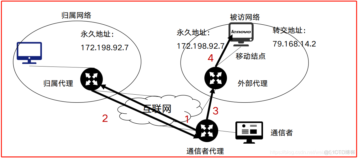 计算机网络之无线与移动网络－移动网络_寻址_03