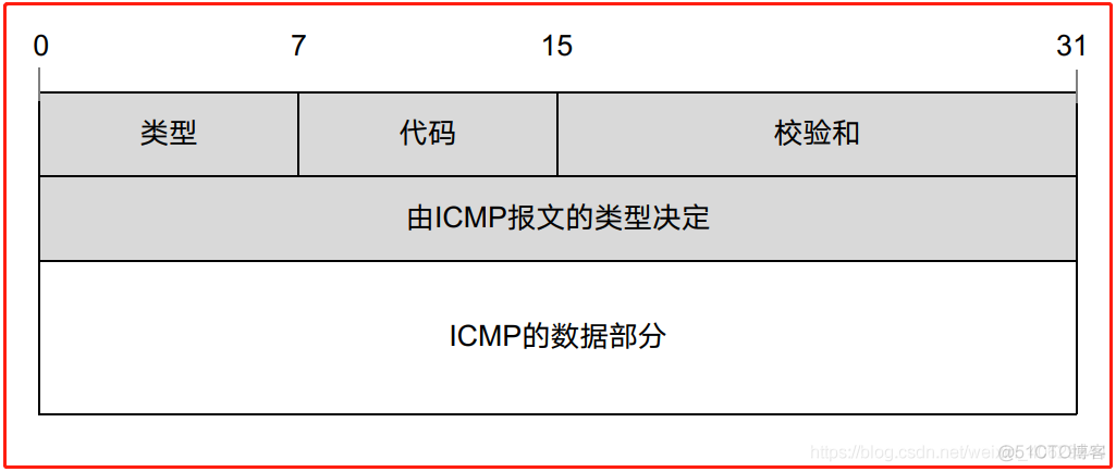 计算机网络之网络层－ 互联网控制报文协议（ICMP）_数据