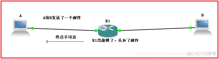 计算机网络之网络层－ 互联网控制报文协议（ICMP）_字段_02