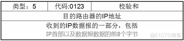 计算机网络之网络层－ 互联网控制报文协议（ICMP）_回送_10