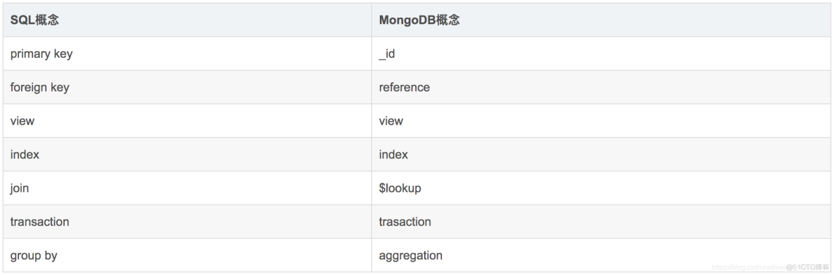 MongoDB 看这一篇就够了_数据库_03