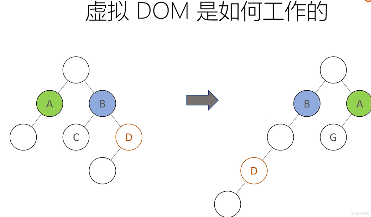 react学习案例8-virtual-dom和key的作用_学习