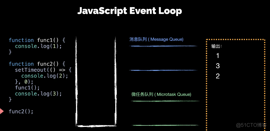 前端知识案例-eventloop_前端_03