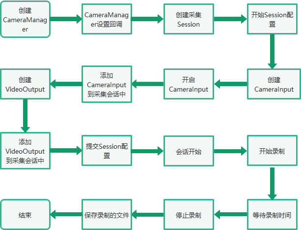 OpenHarmony 3.2 Beta多媒体系列——视频录制-鸿蒙开发者社区