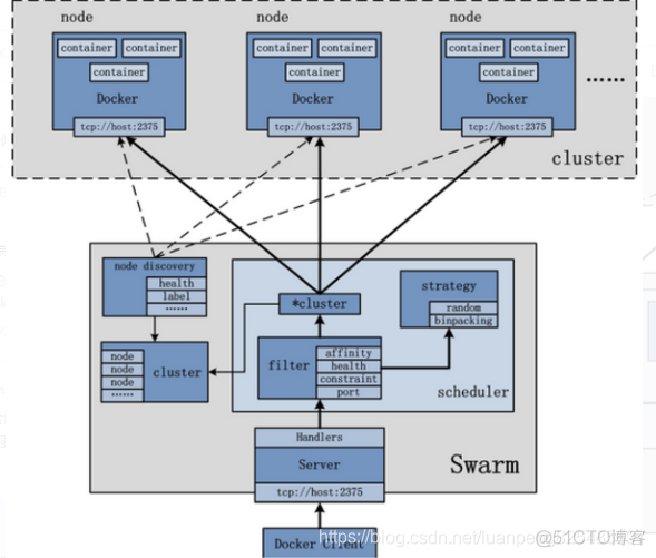 Docker Swarm 使用_docker