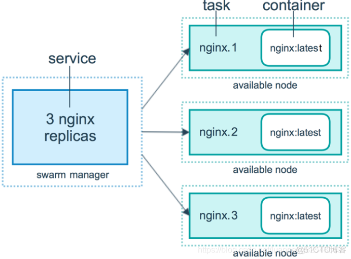 Docker Swarm 使用_swarm_03