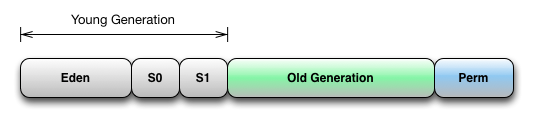 Hbase GC调优原理分析_堆内存