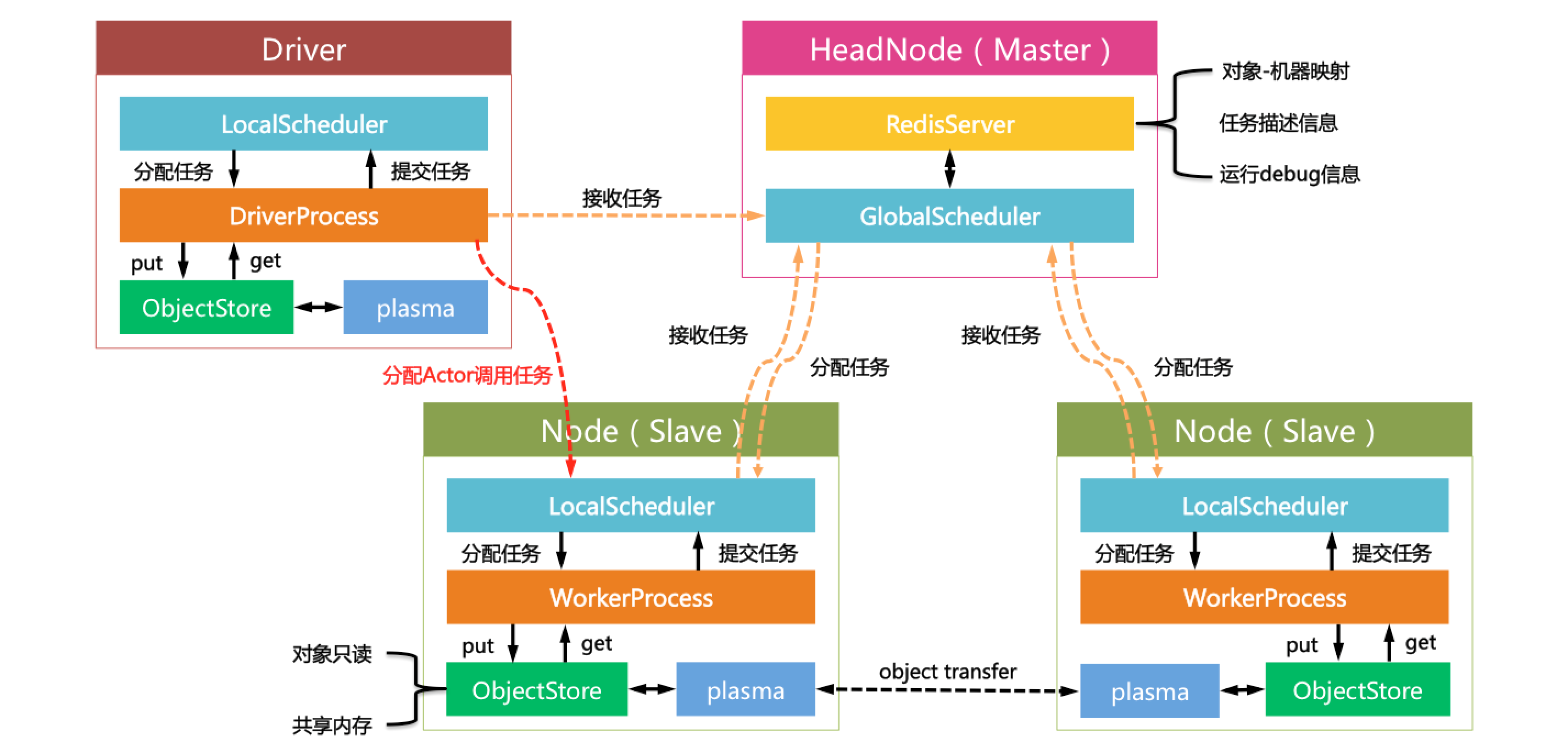 python分布式多进程框架 Ray_python_07