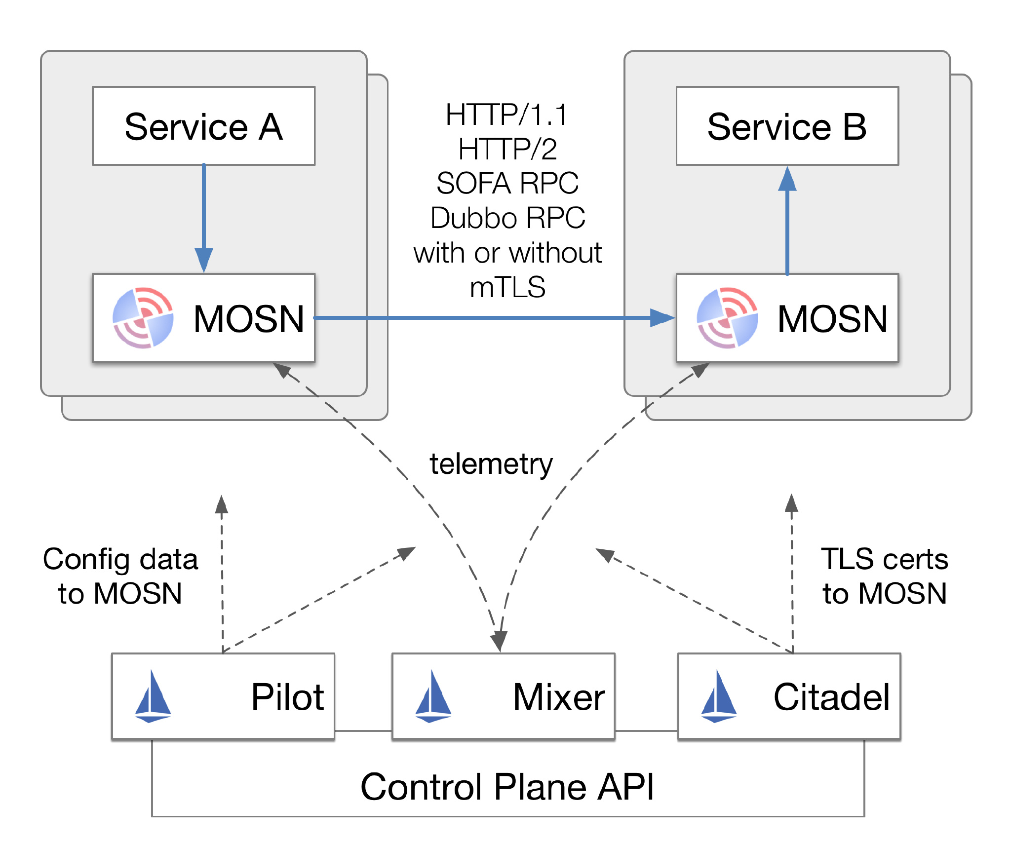 istio简介和基础组件原理（服务网格Service Mesh）_原理_02