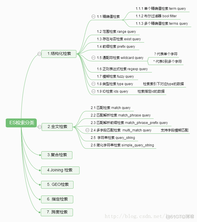 ES（Elasticsearch）基本查询总结(含docker安装,python操作)_elasticsearch_05